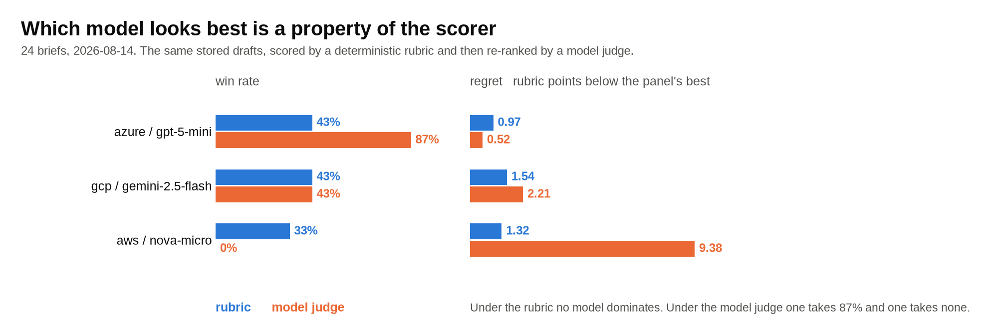 Win rate and regret under two scorers, 24 briefs. Azure's gpt-5-mini wins 43 percent under the rubric and 87 percent under the model judge, with regret 0.97 and 0.52. GCP's gemini-2.5-flash wins 43 percent under both, with regret 1.54 and 2.21. AWS's nova-micro wins 33 percent under the rubric and none at all under the model judge, with regret 1.32 rubric and 9.38 under the model judge