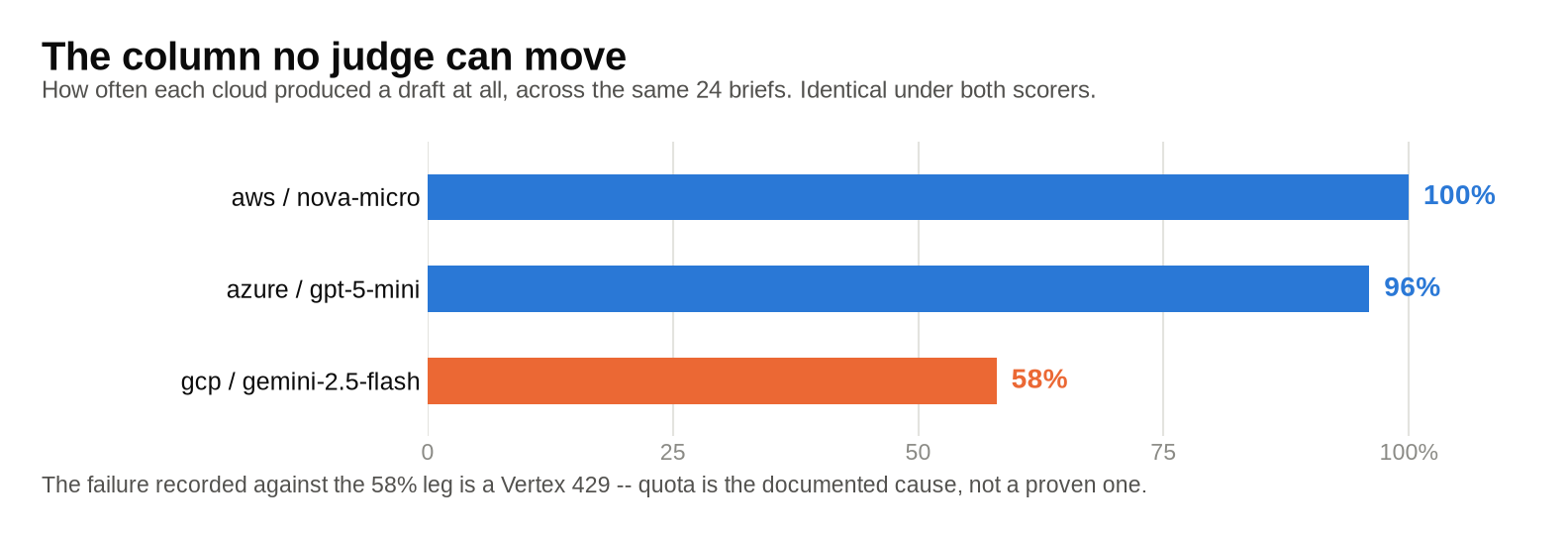 Availability across the same 24 briefs, identical under both scorers: aws/nova-micro 100 percent, azure/gpt-5-mini 96 percent, gcp/gemini-2.5-flash 58 percent. The failure recorded against the 58 percent leg is a Vertex 429, so quota is the documented cause rather than a proven one