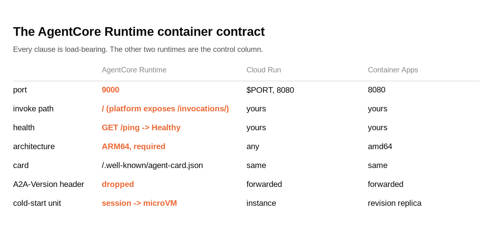 The AgentCore Runtime container contract, with Cloud Run and Container Apps as the control column. Port 9000 rather than 8080. Invoke path slash, with the platform exposing /invocations/. Health is GET /ping returning Healthy. ARM64 is required. The card sits at /.well-known/agent-card.json on all three. AgentCore drops the A2A-Version header where the other two forward it, and its cold-start unit is a session mapped to a microVM rather than an instance or a revision replica