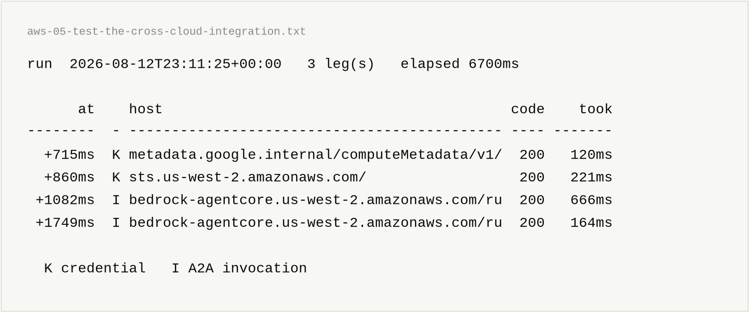 aws-05-test-the-cross-cloud-integration.txt, 10 lines. run  2026-08-12T23:11:25+00:00   3 leg(s)   elapsed 6700ms / at    host                                         code    took / --------  - -------------------------------------------- ---- ------- / +715ms  K metadata.google.internal/computeMetadata/v1/  200   120ms / +860ms  K sts.us-west-2.amazonaws.com/                  200   221ms / +1082ms  I bedrock-agentcore.us-west-2.amazonaws.com/ru  200   666ms / ... full text in the linked gist